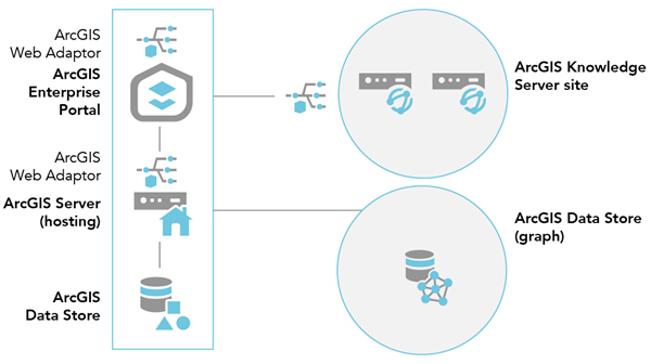 Two machines in the ArcGIS Knowledge Server site Two machines in the ArcGIS Knowledge Server site